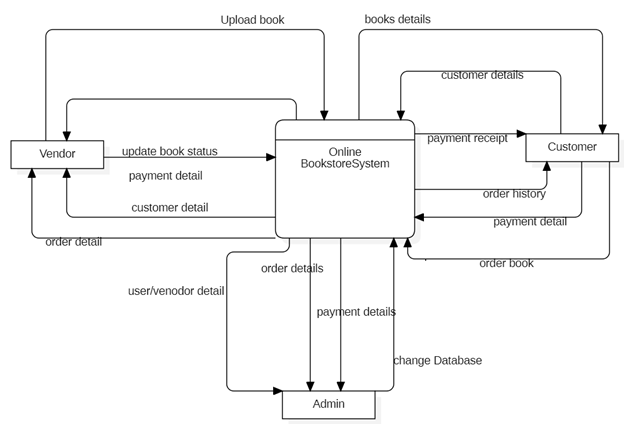 GitHub - umeshniure/BookStack: it is an online book store service ...