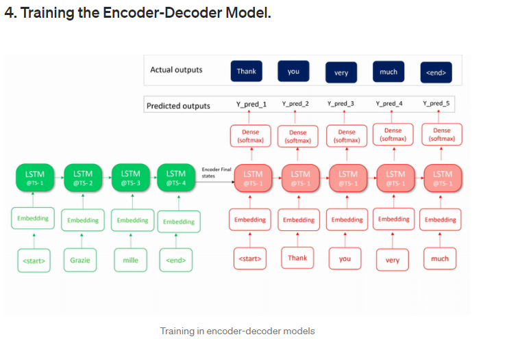 GitHub - sourav3366/machine-translation-using-encoder-decoder: We will ...