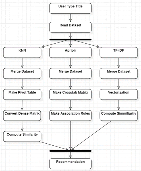 GitHub - MingeolKim/ML__Project_AnimationRecommendation