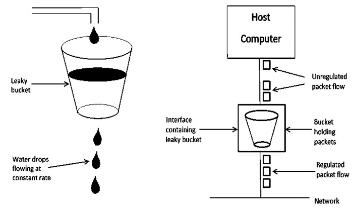 GitHub - dypflying/leakybucket