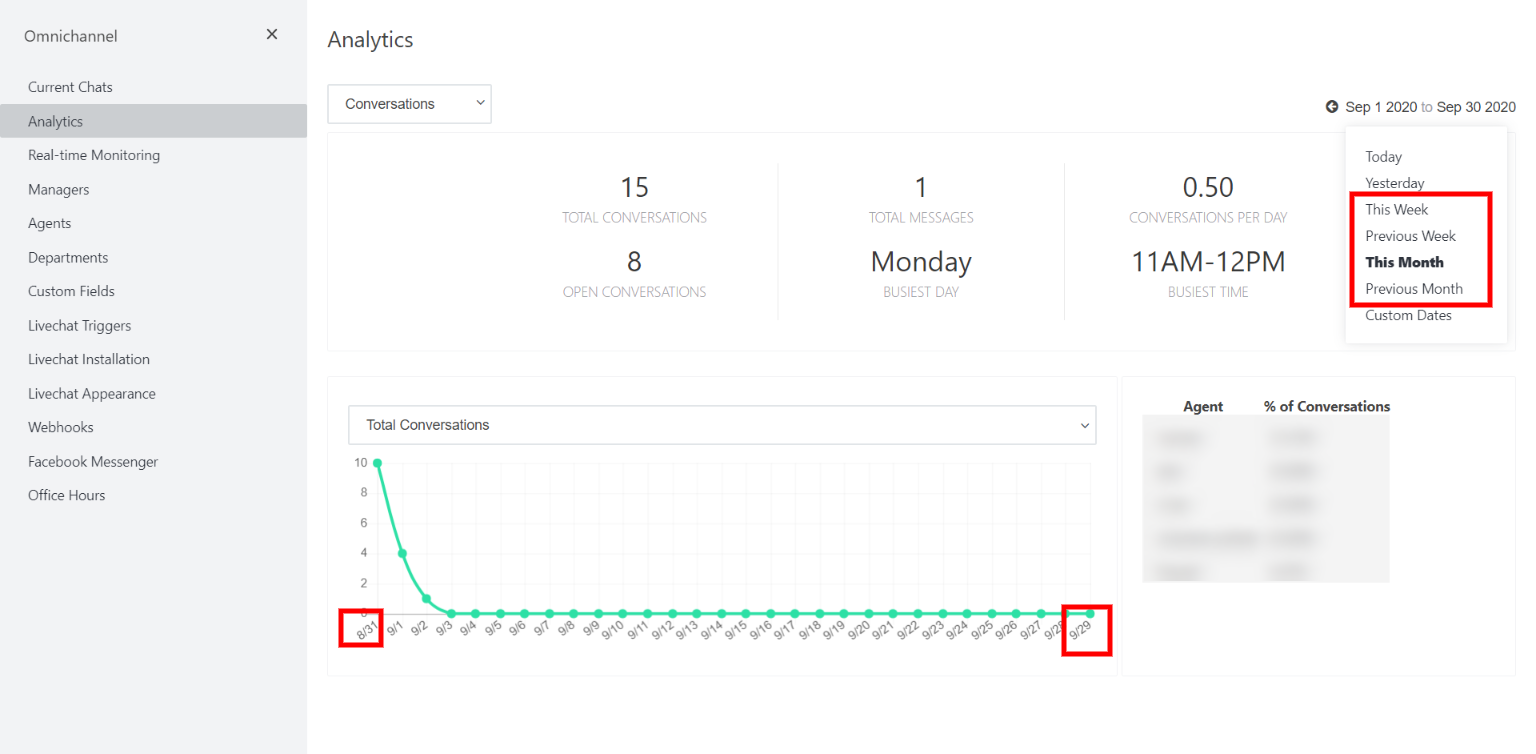 Omnichannel Analytics Wrong Dates In Chart View Issue 18820 
