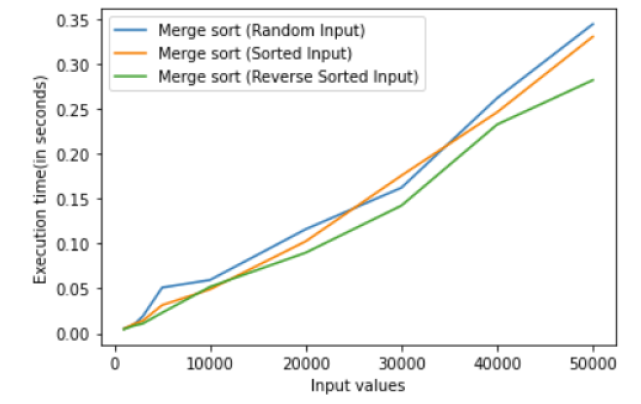 GitHub - NRamrakh/Sorting-Algorithms: Complexity analysis of algorithms ...