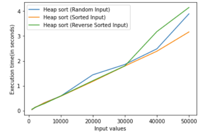 GitHub - NRamrakh/Sorting-Algorithms: Complexity analysis of algorithms ...