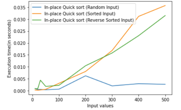 GitHub - NRamrakh/Sorting-Algorithms: Complexity analysis of algorithms ...