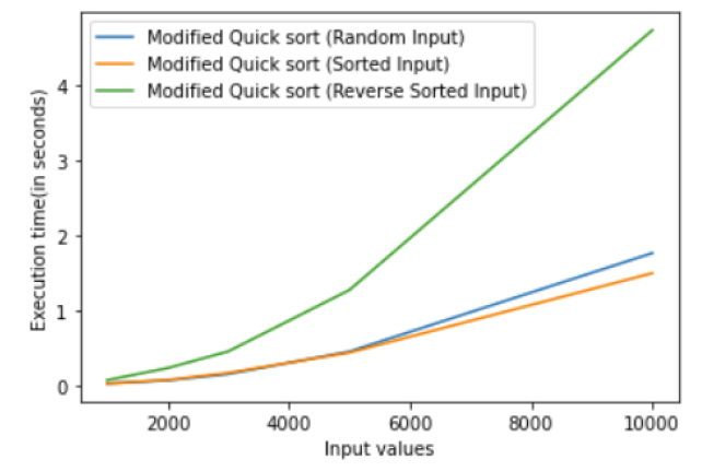GitHub - NRamrakh/Sorting-Algorithms: Complexity analysis of algorithms ...