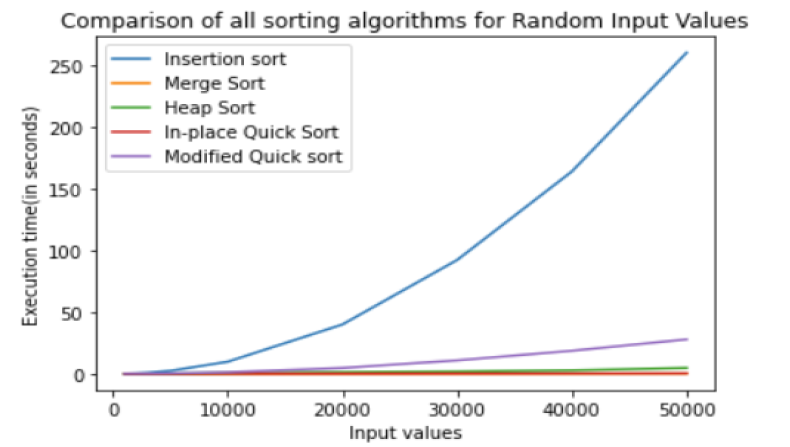 GitHub - NRamrakh/Sorting-Algorithms: Complexity analysis of algorithms ...