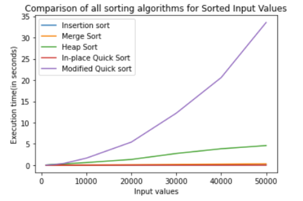 GitHub - NRamrakh/Sorting-Algorithms: Complexity analysis of algorithms ...