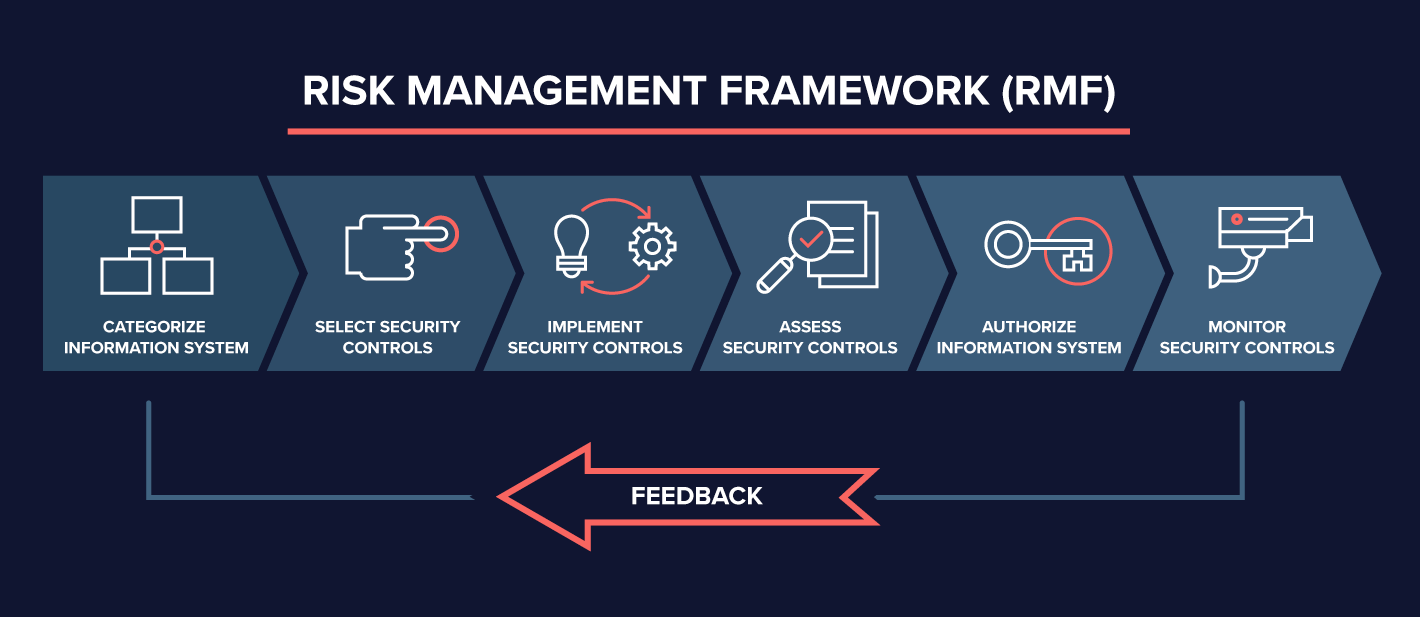 Risk-Management-Framework