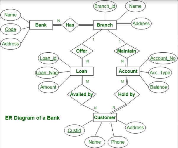 GitHub - James89mj/Bank-Database-Design