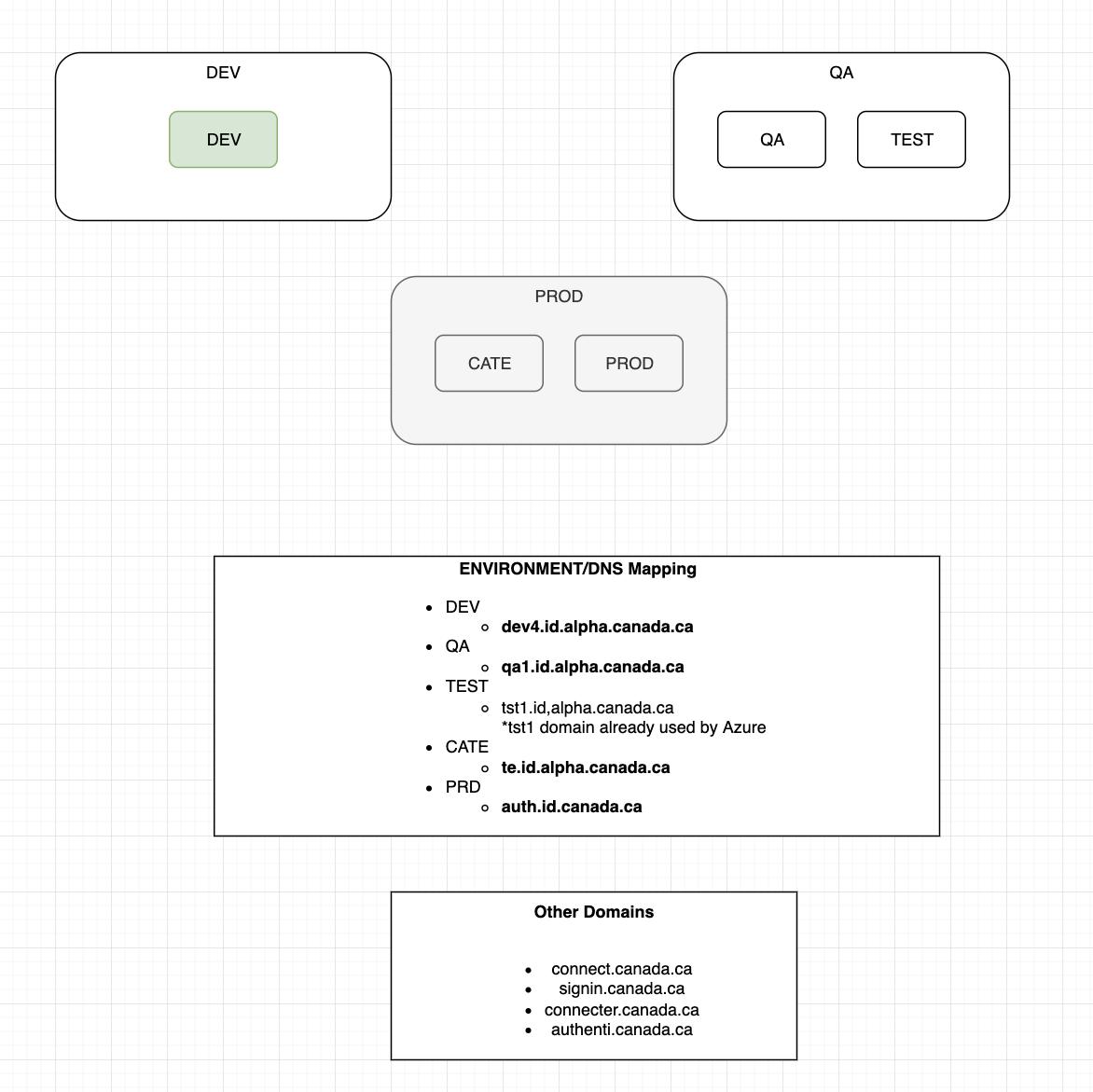 Align development environments between AWS and Azure · Issue #122 ...
