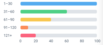 bar chart