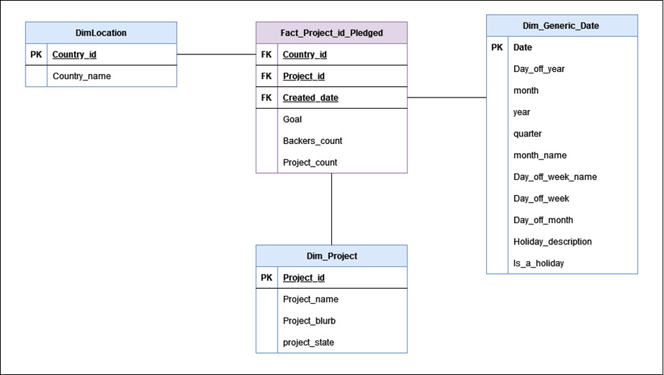 GitHub - ViaUniRosa16/Data-Mart-based-Dashboard-for-Kickstarter