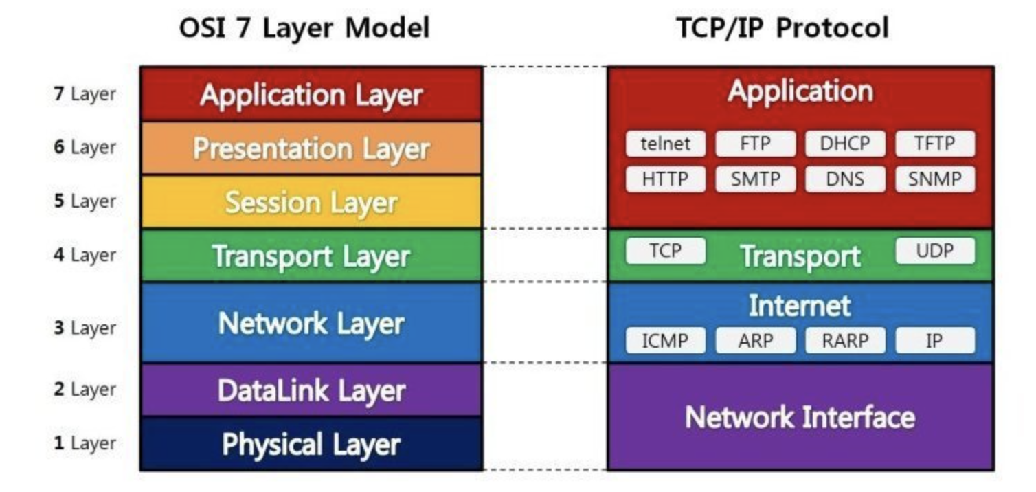 OSI & TCP/IP