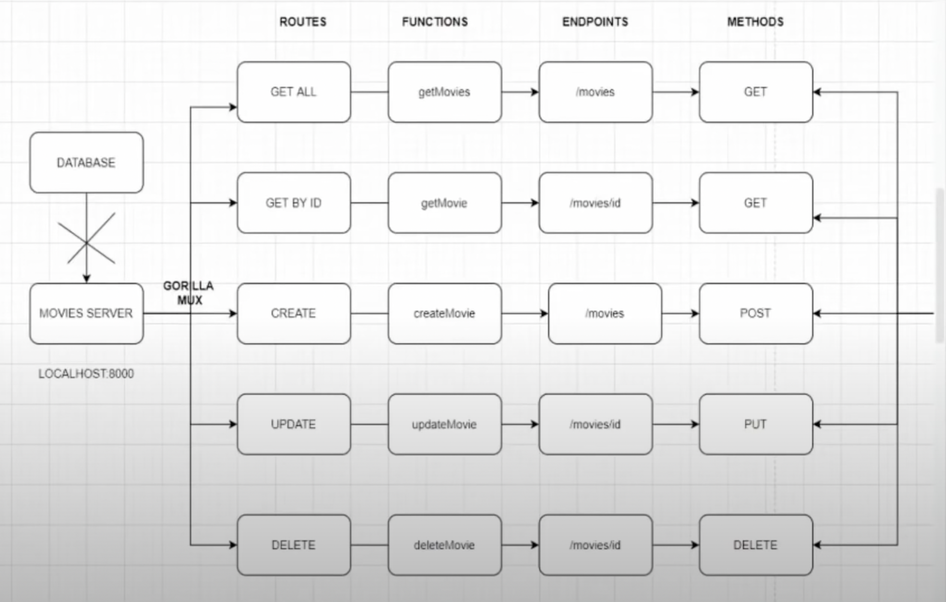 GitHub - arq0017/go-CRUD-API: basic crud api project for movies application