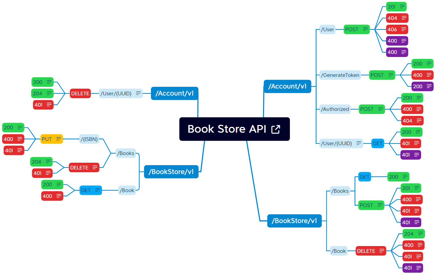 github bookmapapi Images High Quality Grahic GitHub - isisxavier/automation-bookstoreapi-cypress