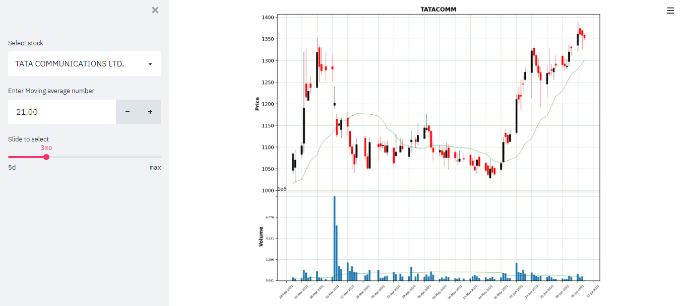 GitHub - rohitch13/Indian-stock-market-analysis: Stock market analysis ...