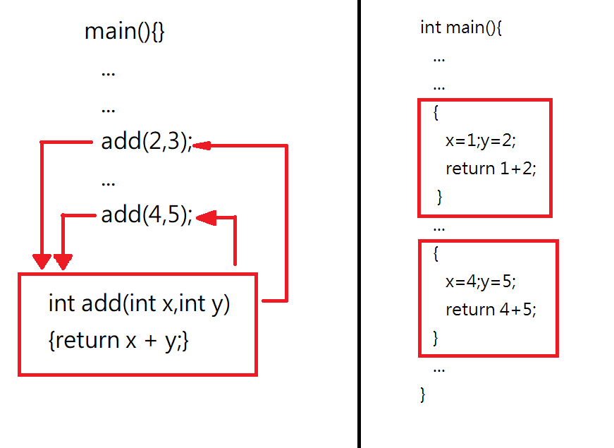 C/C++ inline function 內嵌函式 · Issue #17 · SilasYoome/blog · GitHub