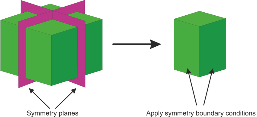 10-An-illustration-of-how-symmetry-plane-constraints-can-be-used-to-simplify-models ppm