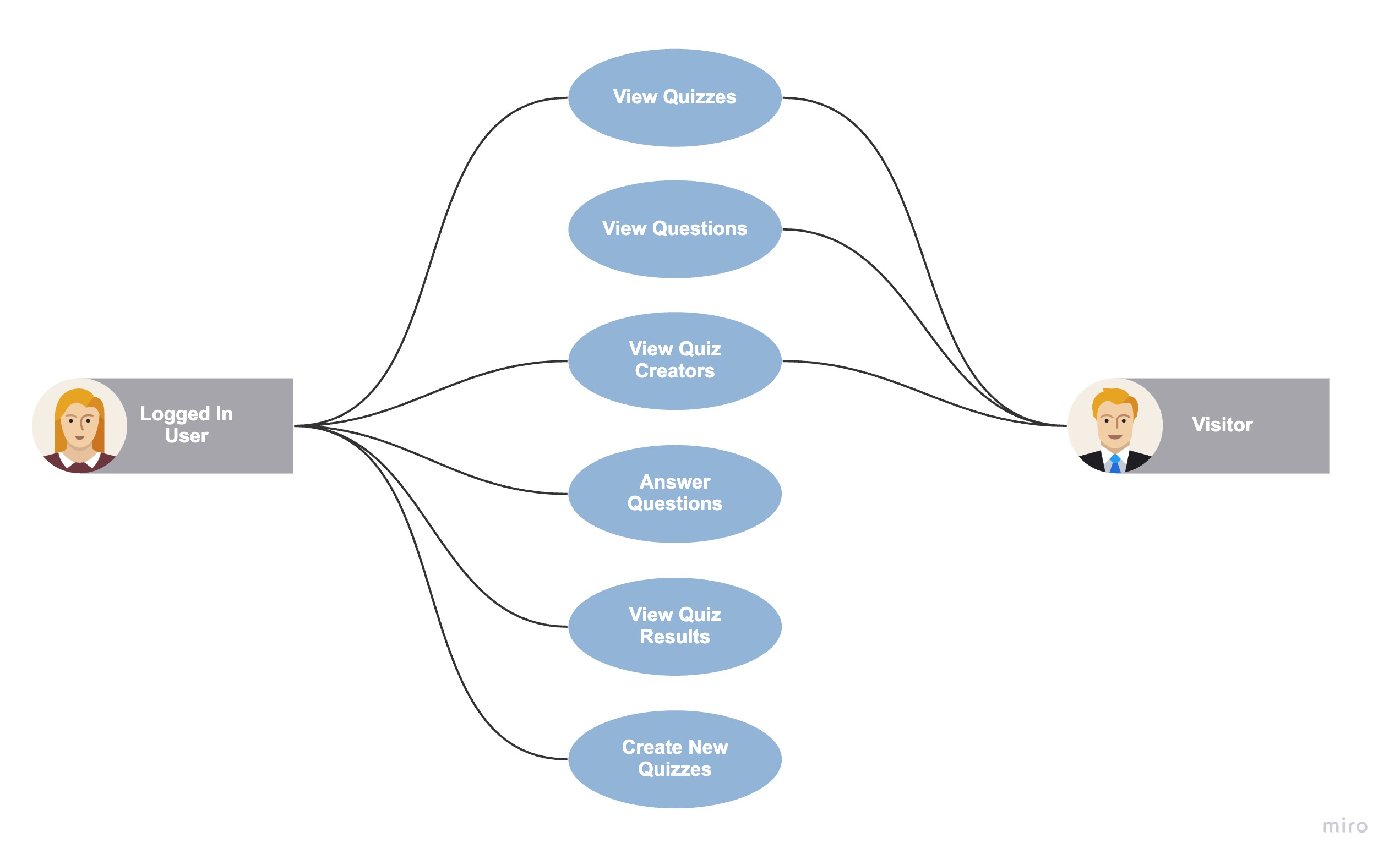 Use Case Diagram (2)