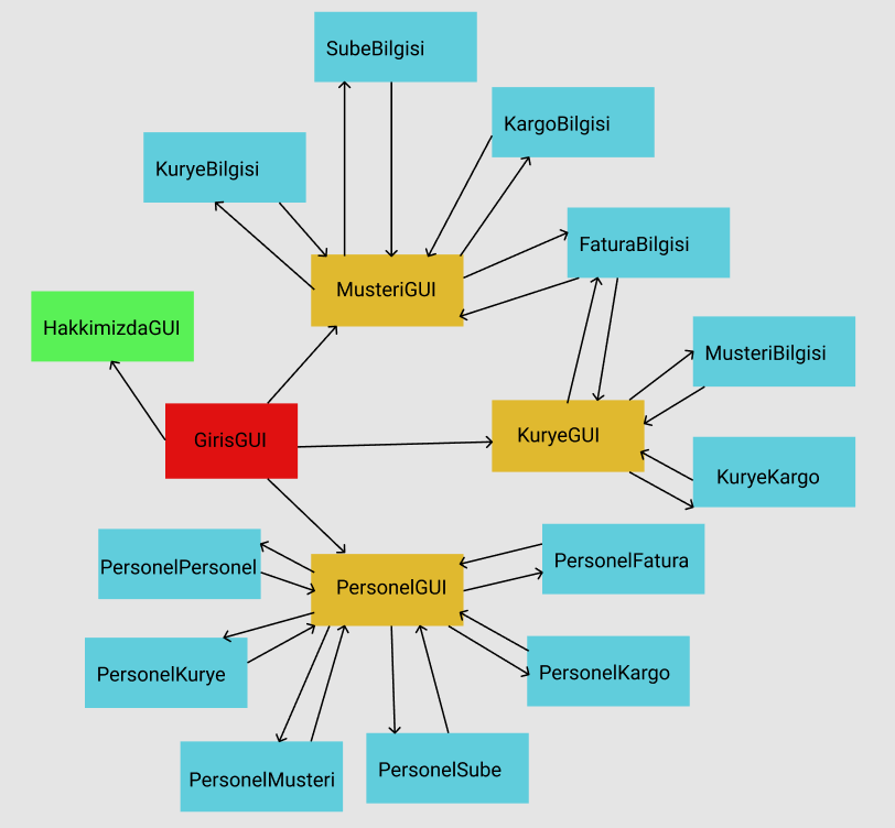 GitHub - rumeysaaydogdu/Cargo-Tracking-Project: Cargo tracking ...