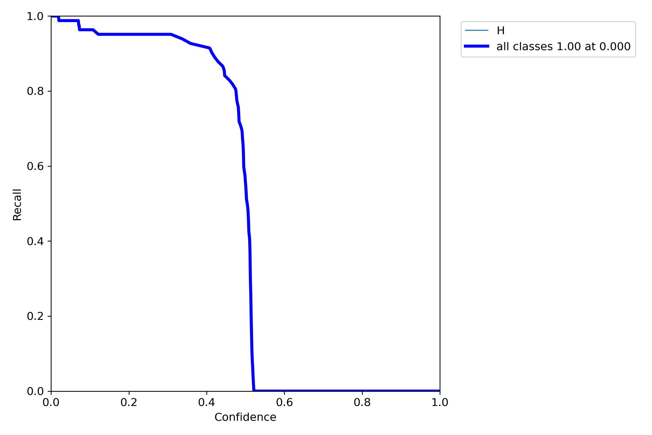 Questions about confusion matrix · Issue #1632 · WongKinYiu/yolov7 · GitHub