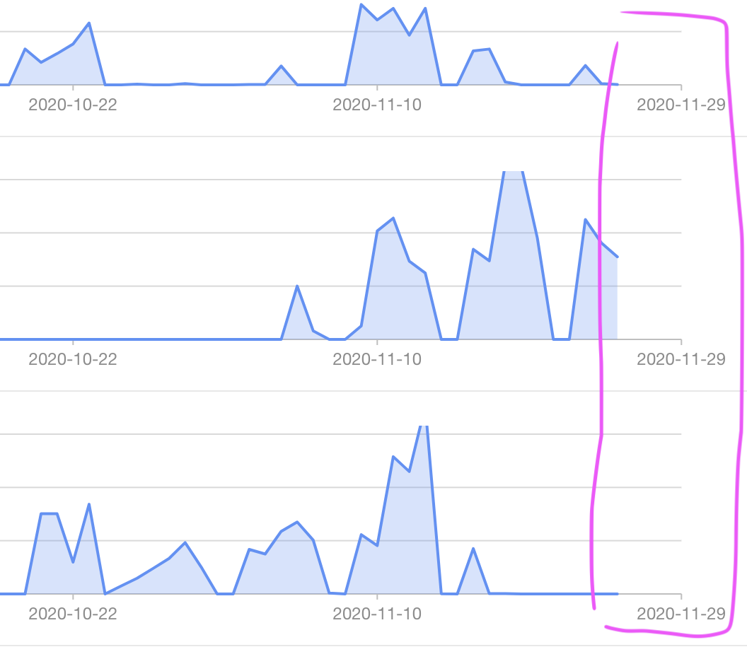 🧚‍♀️ 图形数据很多的时候发生错位 · Issue #2046 · antvis/G2Plot · GitHub