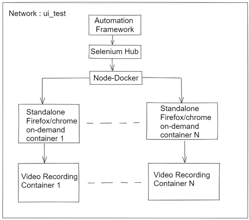 Github deshmanea ui automation spring boot selenium grid