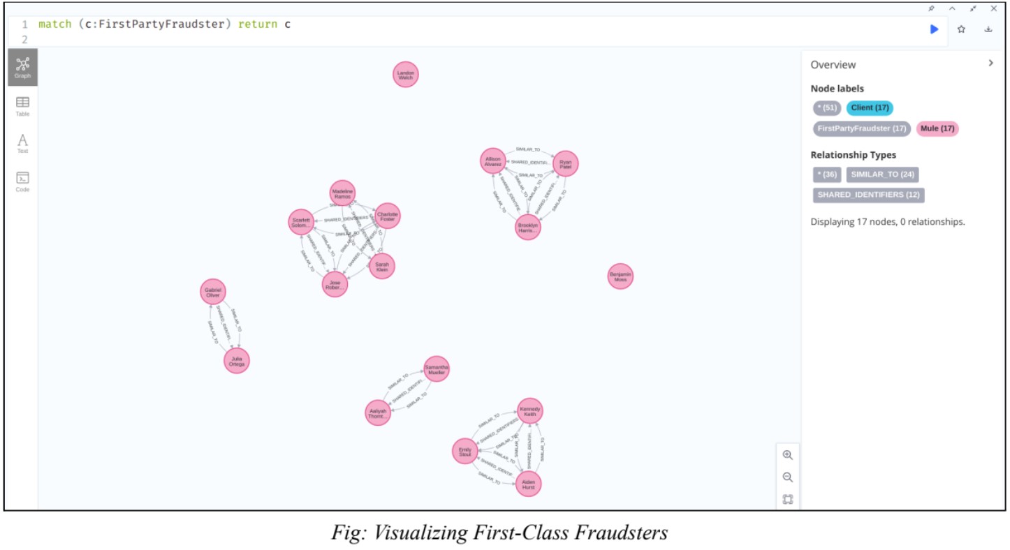 GitHub - Shaili-M/Graph-Data-Mining-for-Fraud-Detection: Identify or ...