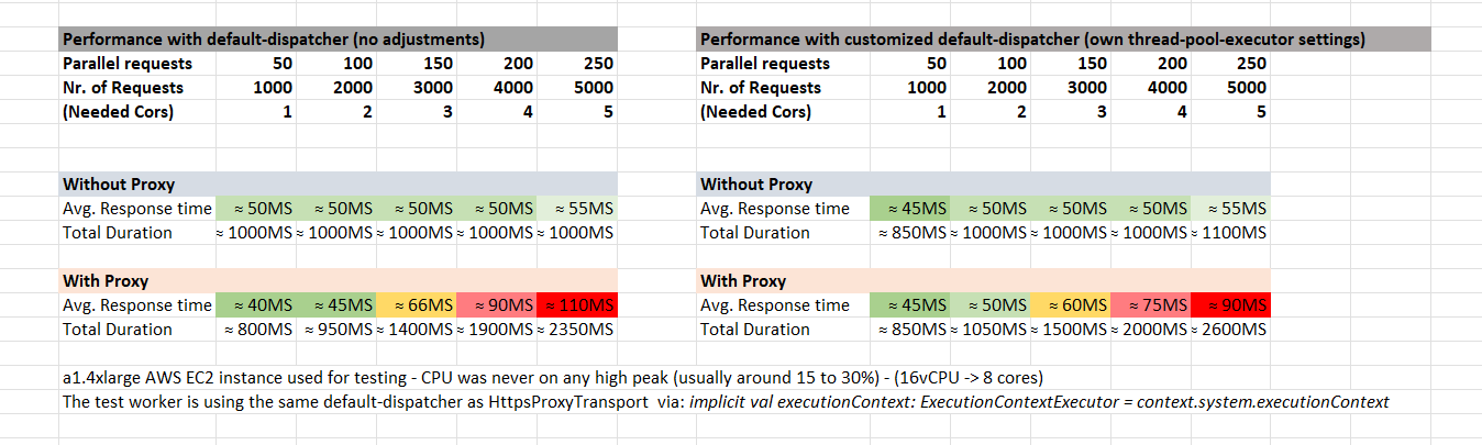 AkkaProxyPerformanceTest