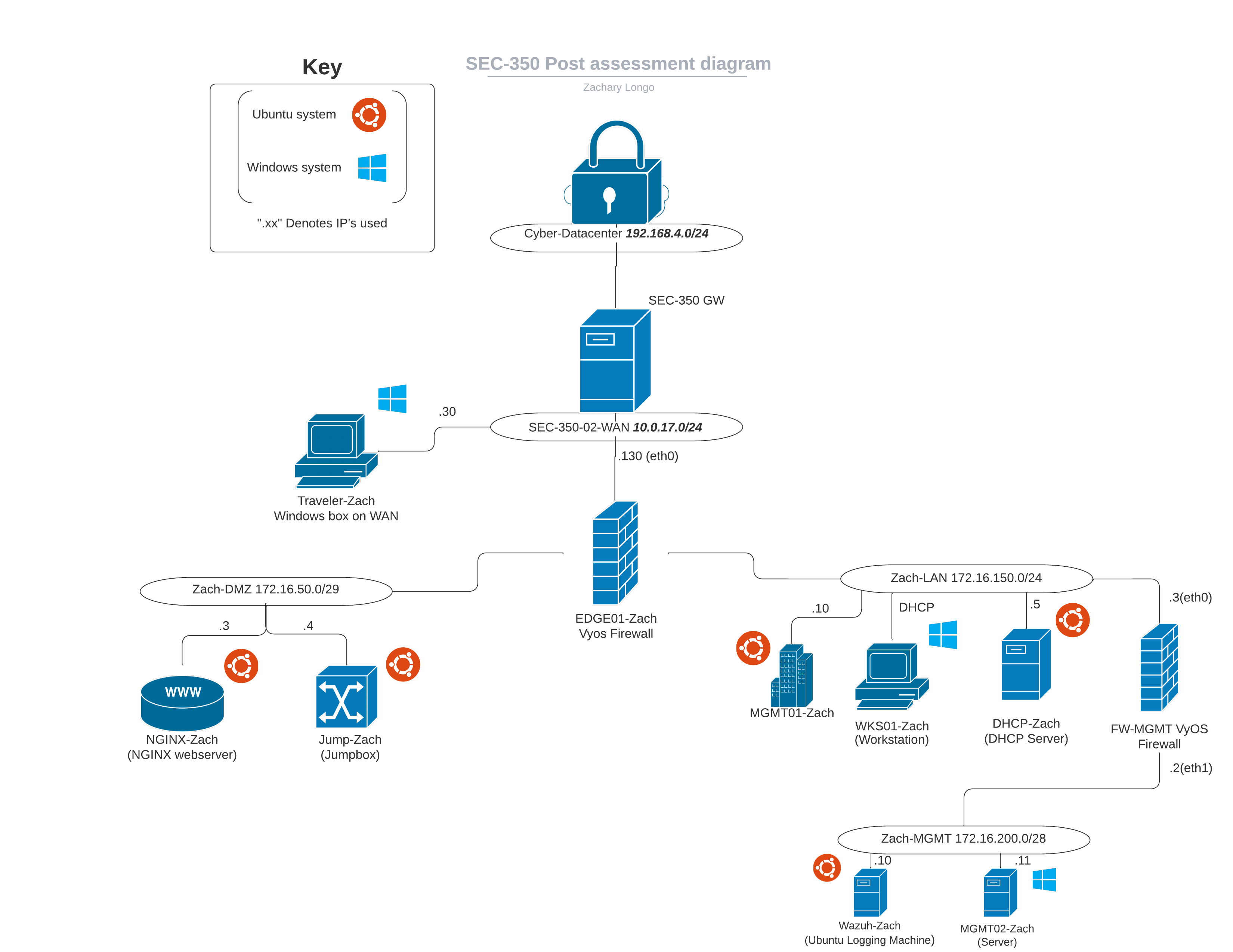 SEC-350 Post assessment Diagram