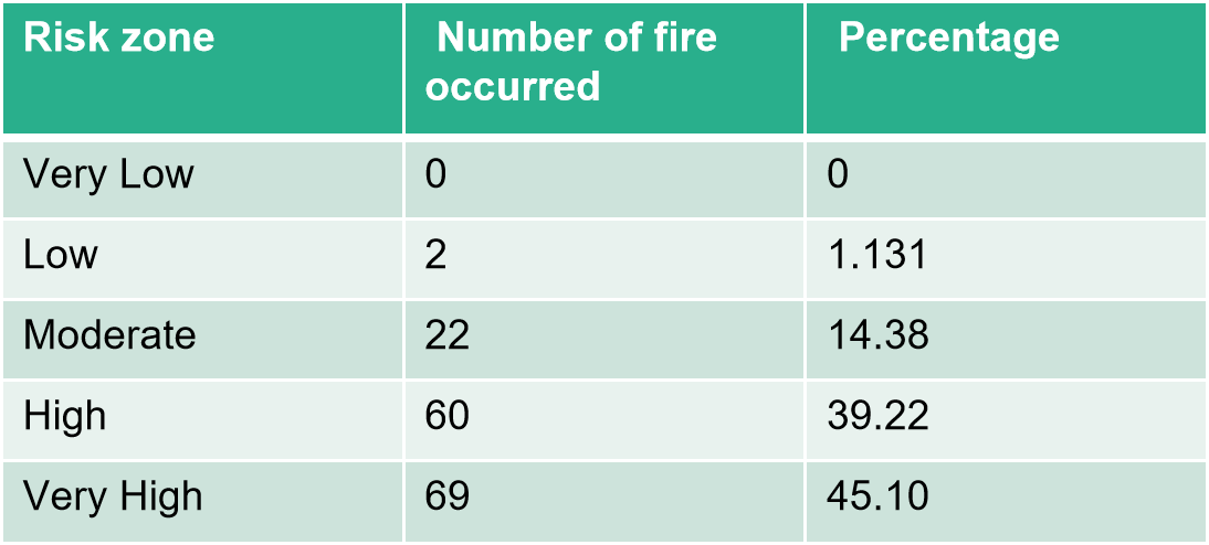 High Forest Fire Risk GitHub - vaishnaviadhav/Forest-Fire-Risk-Zone-Mapping: As per the ...