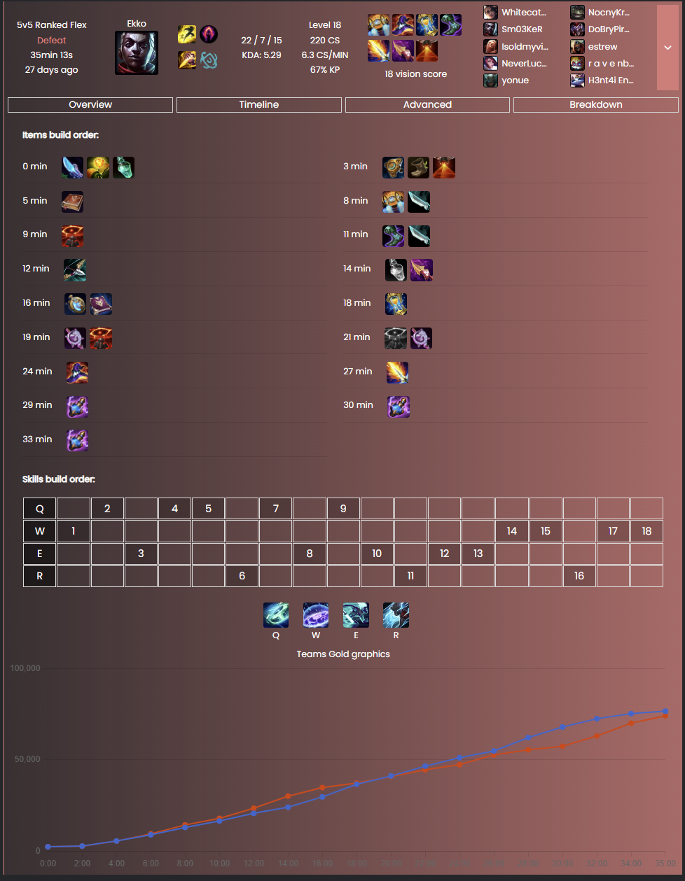 Lol Stats GitHub - tudorcrisan1231/LOLstatsVUE: Full league of legends statistics ...