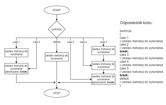 GitHub - CyberMALab/Instrukcja-wyboru-switch-case: Piąty rozdział ...