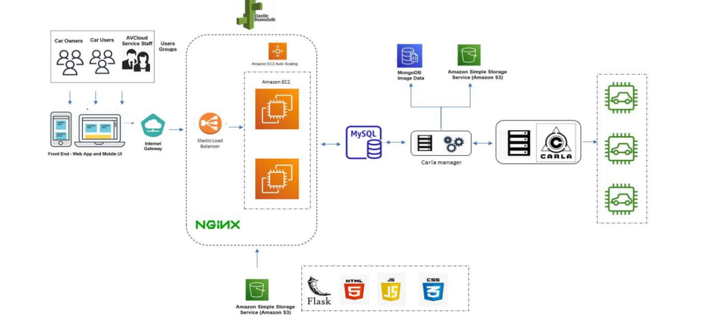 GitHub - Shradha2020/avrentals-project: A cloud based service platform ...