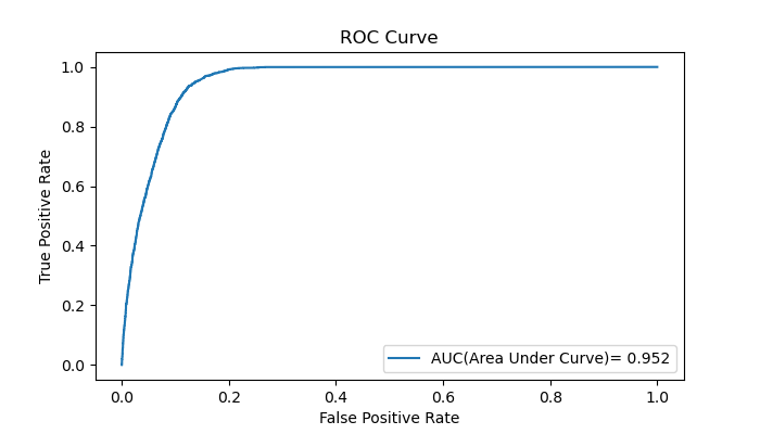 Binary Classification Roc Ruc GitHub - ebipm64/Binary-classification-with-Deep-learning
