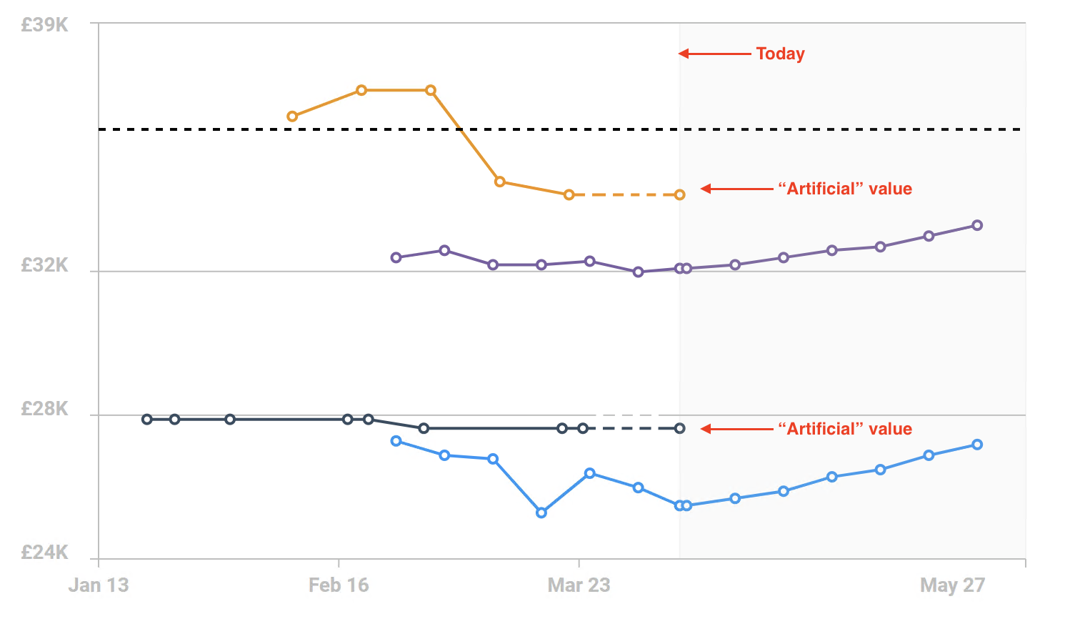 Using dashes only for a segment on a Line · Issue #2821 · recharts ...
