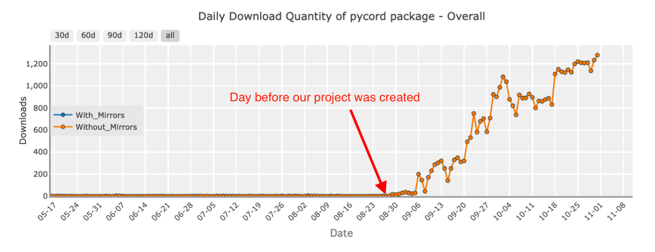 PEP 541 Request: pycord · Issue #1438 · pypi/support · GitHub