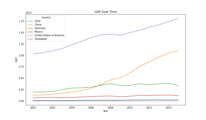 GitHub databooter/LifeExpectancyGDPCorrelation An exploratory