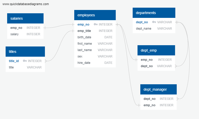 GitHub - c-kleerun/sql-hr-database: SQL Database and ERD to answer ...
