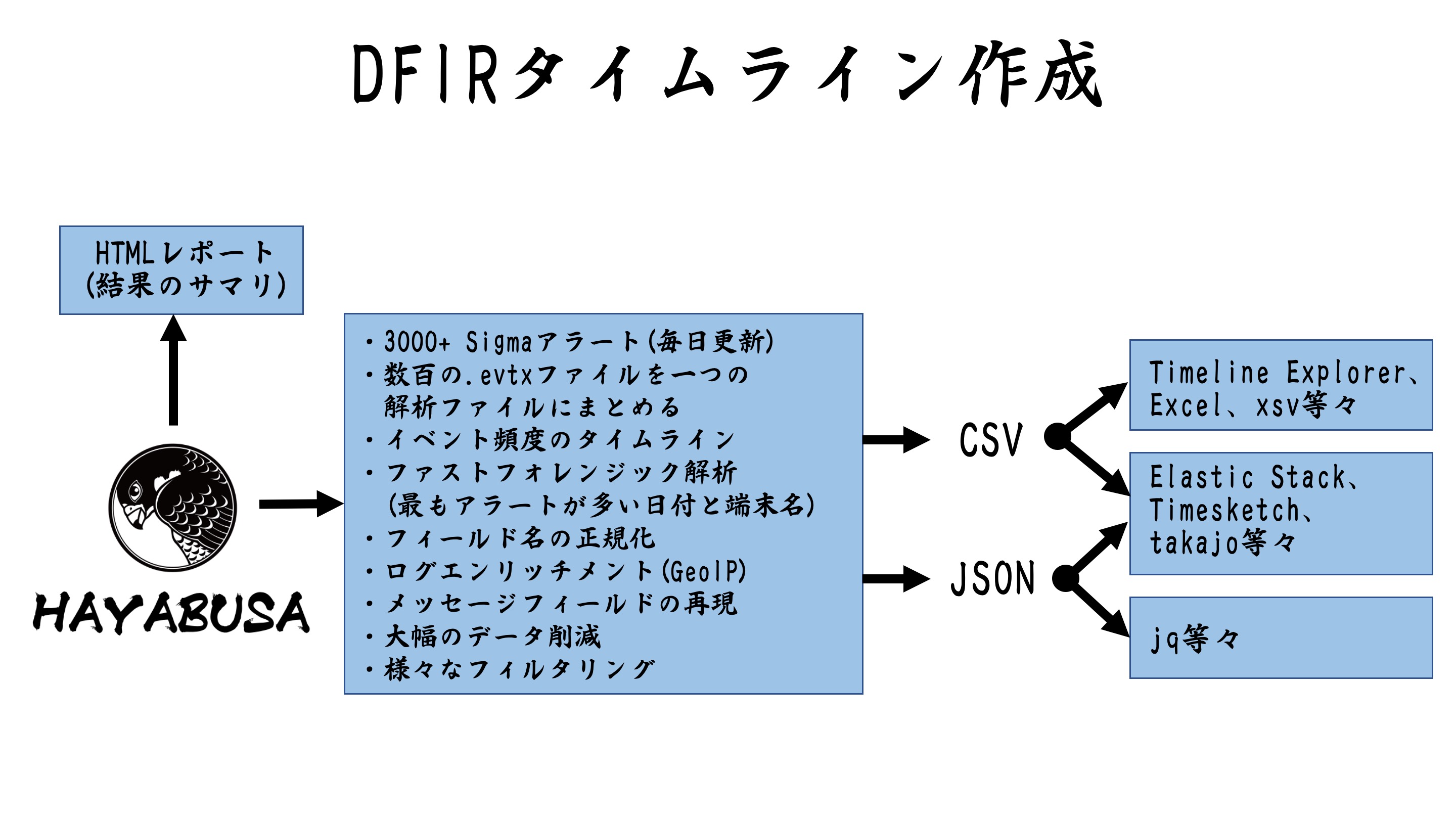 Architecture/Usage Diagram · Issue #925 · Yamato-Security/hayabusa · GitHub