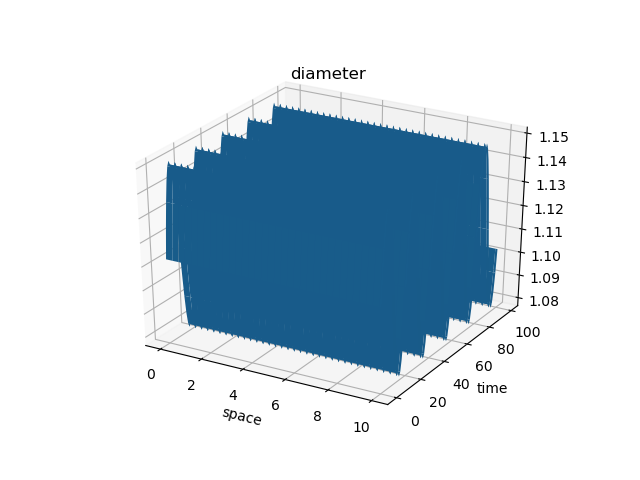 elastic-tube-1d: C++ results are not consistent with python · Issue ...