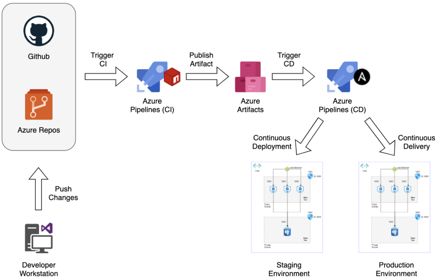 Github Inballevi Ci Cd Project