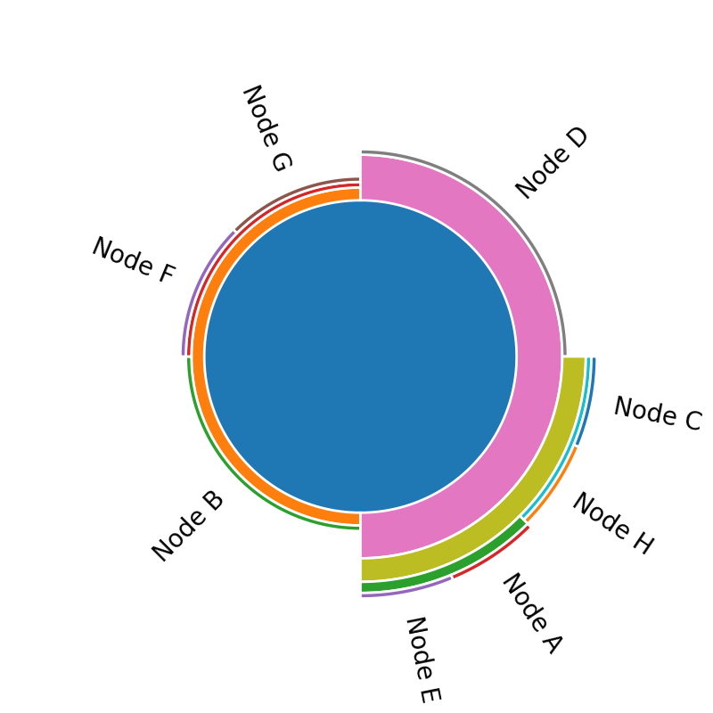 Sunburst chart of scipy linkage (dendrogram) with Python matplotlib ...