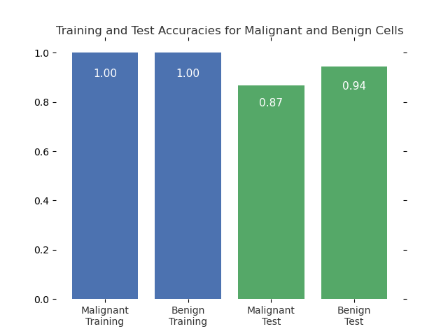 GitHub - AmitaiYacobi/Cancer-Diagnoses: ML program that can help ...