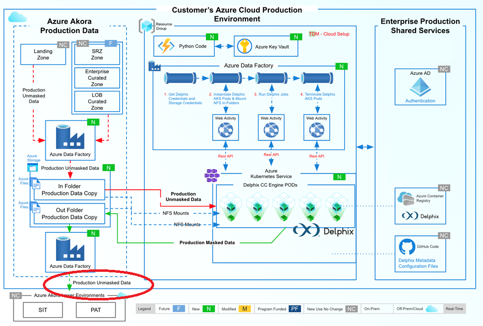 Unmasked data flowing to nonprod · Issue 3876 · MicrosoftDocs