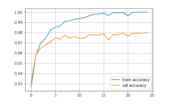 GitHub - 89takes/NMIST-digits-classification-with-keras: Digits ...
