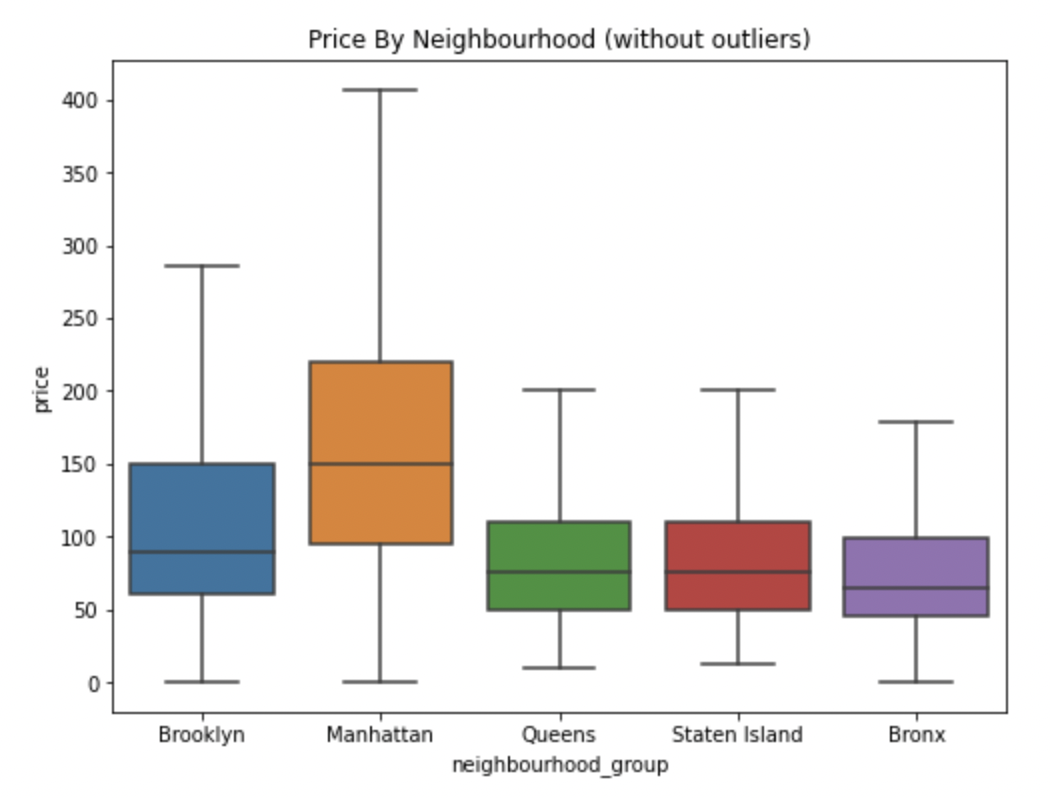 GitHub - isabella-springis/NYC-Airbnb-Analysis · GitHub