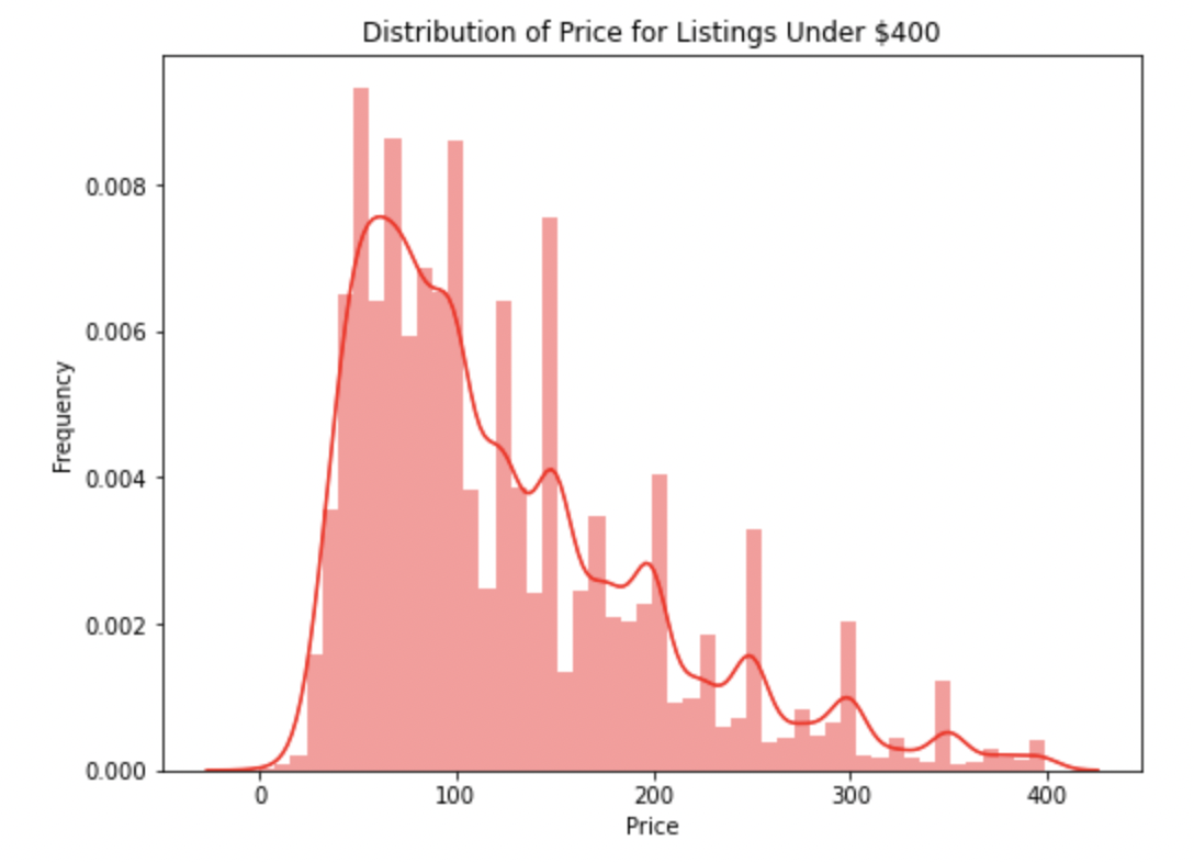 GitHub - isabella-springis/NYC-Airbnb-Analysis · GitHub