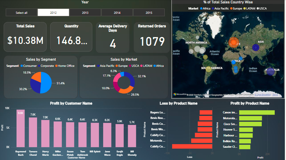 GitHub - stickler16/SuperStore_Analysis