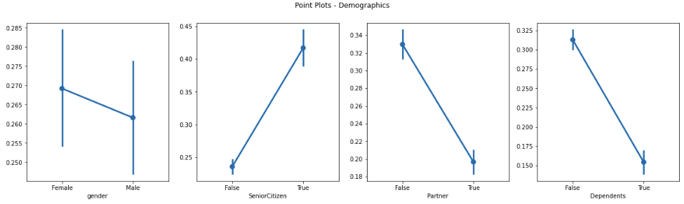 pointplots